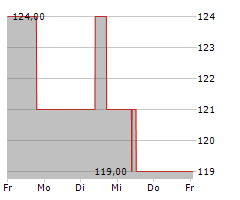 JBT MAREL CORPORATION Chart 1 Jahr