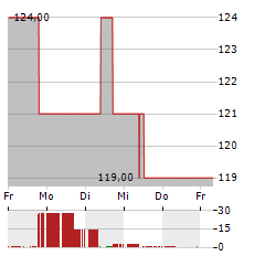 JBT MAREL Aktie 5-Tage-Chart