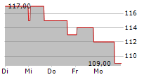 JBT MAREL CORPORATION 5-Tage-Chart