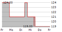 JBT MAREL CORPORATION 5-Tage-Chart