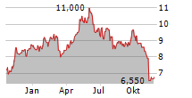 JCDECAUX SE ADR Chart 1 Jahr