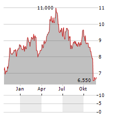 JCDECAUX SE ADR Aktie Chart 1 Jahr