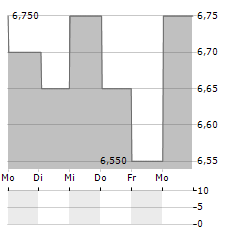 JCDECAUX SE ADR Aktie 5-Tage-Chart