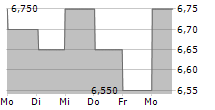 JCDECAUX SE ADR 5-Tage-Chart