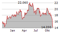 JCDECAUX SE Chart 1 Jahr