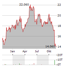 JCDECAUX Aktie Chart 1 Jahr