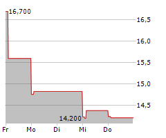 JCDECAUX SE Chart 1 Jahr