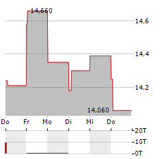 JCDECAUX Aktie 5-Tage-Chart