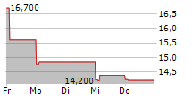 JCDECAUX SE 5-Tage-Chart