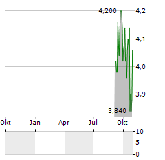 JCR PHARMACEUTICALS Aktie Chart 1 Jahr