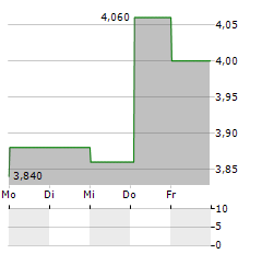 JCR PHARMACEUTICALS Aktie 5-Tage-Chart