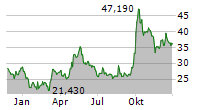 JD.COM INC ADR Chart 1 Jahr