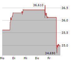 JD.COM INC ADR Chart 1 Jahr