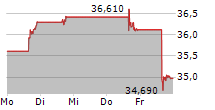 JD.COM INC ADR 5-Tage-Chart