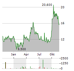 JD.COM INC-R Aktie Chart 1 Jahr