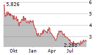 JD HEALTH INTERNATIONAL INC Chart 1 Jahr