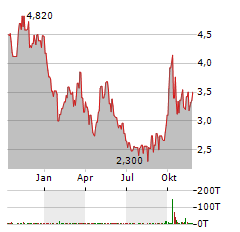 JD HEALTH Aktie Chart 1 Jahr