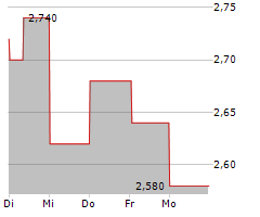 JD HEALTH INTERNATIONAL INC Chart 1 Jahr