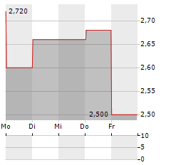 JD HEALTH Aktie 5-Tage-Chart