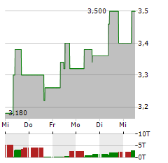 JD HEALTH Aktie 5-Tage-Chart