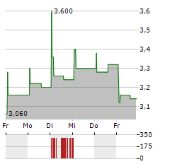 JD HEALTH INTERNATIONAL INC-R Aktie 5-Tage-Chart