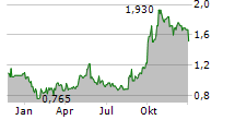 JD LOGISTICS INC Chart 1 Jahr