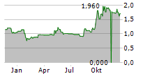 JD LOGISTICS INC Chart 1 Jahr