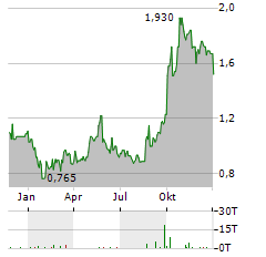 JD LOGISTICS Aktie Chart 1 Jahr