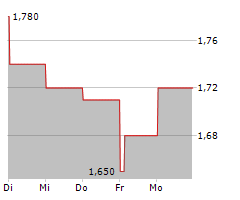 JD LOGISTICS INC Chart 1 Jahr