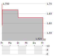 JD LOGISTICS Aktie 5-Tage-Chart