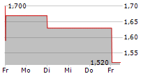 JD LOGISTICS INC 5-Tage-Chart