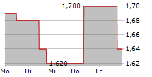 JD LOGISTICS INC 5-Tage-Chart