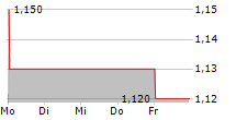 JD SPORTS FASHION PLC 5-Tage-Chart