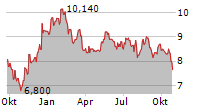 JD WETHERSPOON PLC Chart 1 Jahr