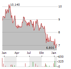 JD WETHERSPOON Aktie Chart 1 Jahr