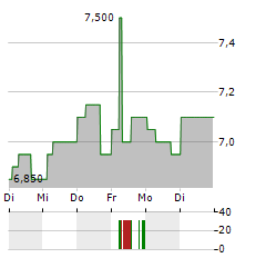 JD WETHERSPOON Aktie 5-Tage-Chart