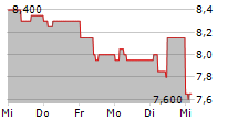 JD WETHERSPOON PLC 5-Tage-Chart