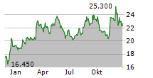 JDC GROUP AG Chart 1 Jahr