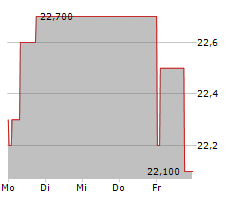 JDC GROUP AG Chart 1 Jahr