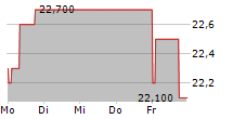 JDC GROUP AG 5-Tage-Chart