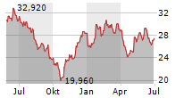 JENOPTIK AG Chart 1 Jahr