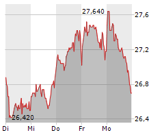 JENOPTIK AG Chart 1 Jahr