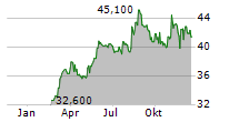 JENSEN-GROUP NV Chart 1 Jahr