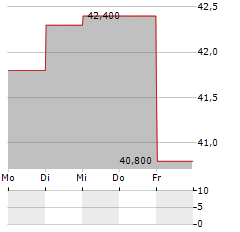 JENSEN-GROUP Aktie 5-Tage-Chart