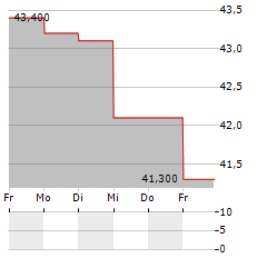 JENSEN-GROUP Aktie 5-Tage-Chart