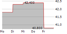 JENSEN-GROUP NV 5-Tage-Chart