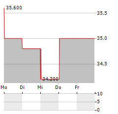 JERONIMO MARTINS SGPS SA ADR Aktie 5-Tage-Chart