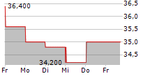 JERONIMO MARTINS SGPS SA ADR 5-Tage-Chart