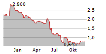 JERSEY OIL AND GAS PLC Chart 1 Jahr