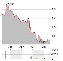 JERSEY OIL AND GAS Aktie Chart 1 Jahr